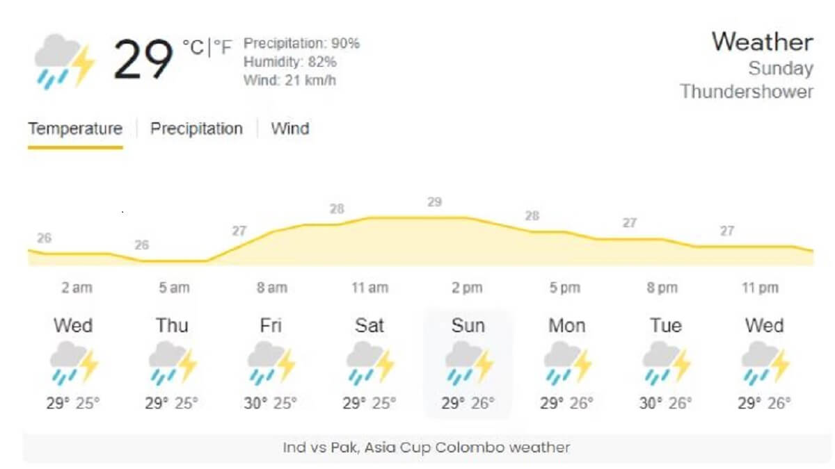 Asia Cup 2023 Super 4 India-Pakistan match Weather Report Rain Alert 1