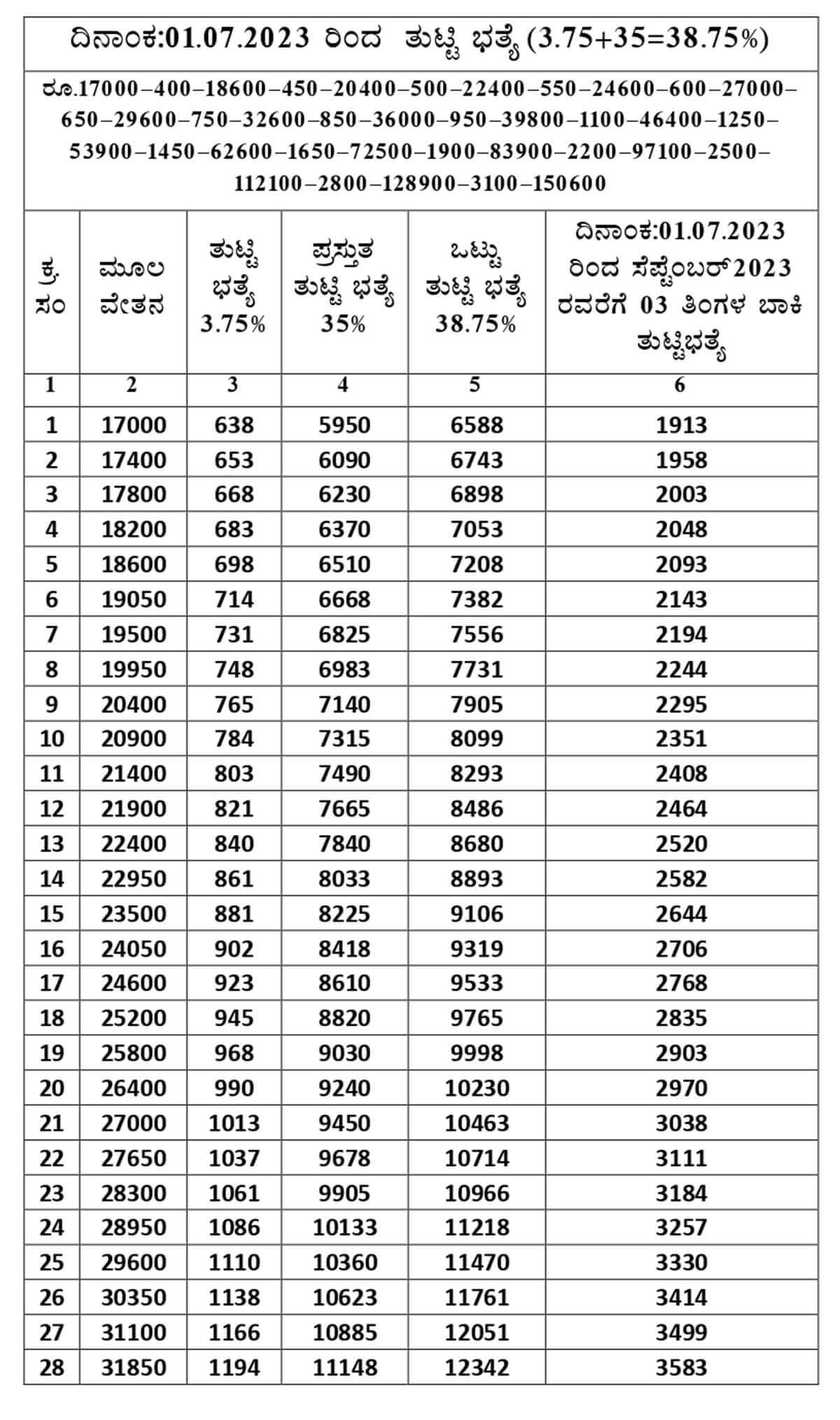 Karnataka dasara gift state Government Employees increase in DA here is complete Dearness Allowance details
