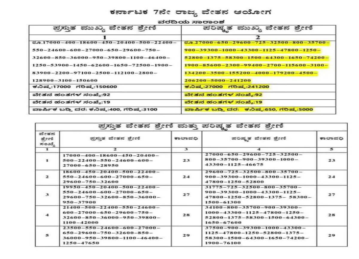 Karnataka 7th Pay Commission Updates salary increase How much increase complete information in Kannada