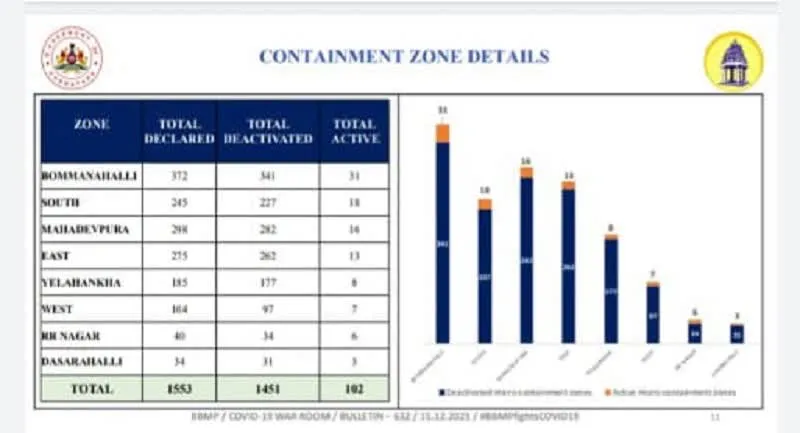 100 Cantonment Zone in 15 Days: corona virus hike in bangalore